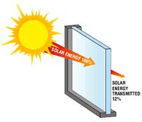 Solar Transmittance (T)
