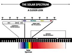Ultraviolet Light (UV)
